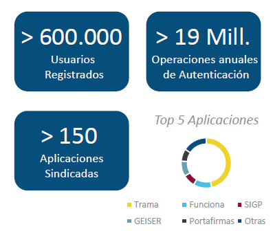 Indicadores Autentica